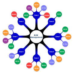 Network Management